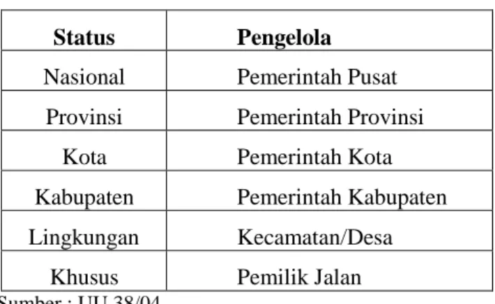 Tabel 1. Klasifikasi Status Jalan 