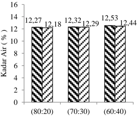 Gambar  2.  Higroskopisitas  tablet  effervescent  sarang  semut  –  rosella  berbahan  pengisi  maltodekstrin ( ) dan dekstrin ( ) 