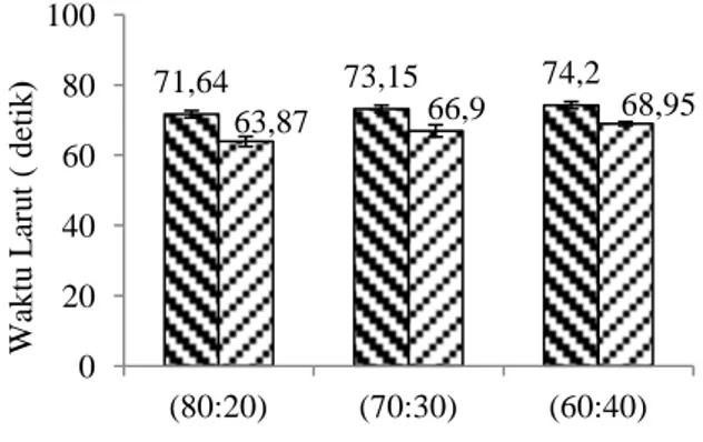 Gambar  4.  Total  polifenol  tablet  effervescent  sarang  semut  –  rosella  berbahan  pengisi  maltodekstrin  ( )  dan  dekstrin ( ) 