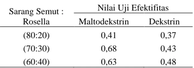 Tabel 3. Nilai efektifitas tablet effervescent sarang  semut  –  rosella  berbahan  pengisi  maltodekstrin dan dekstrin 