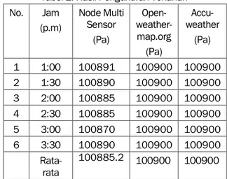 Tabel 1. Hasil Pengukuran Suhu  No.  Jam   (p.m)  Node Multi  Sensor  (°C)   Open- weather-map.org (°C)    Accu-weather (°C)  1  1:00  30,6  32  33  2  1:30  30,8  32  33  3  2:00  31  32  32  4  2:30  30,5  32  32  5  3:00  30,5  32  31  6  3:30  29,5  29