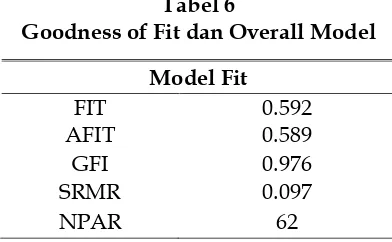 Tabel 6Goodness of Fit dan Overall Model