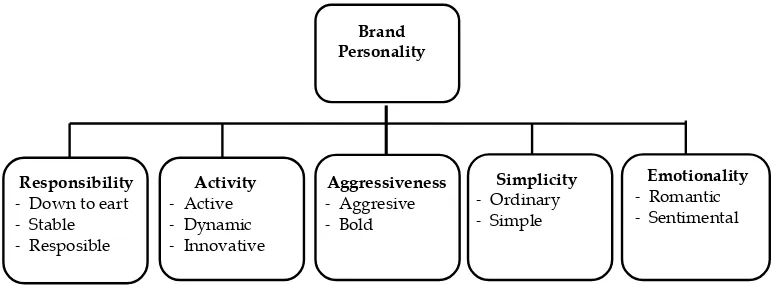 Gambar 1A Brand Personality Framework