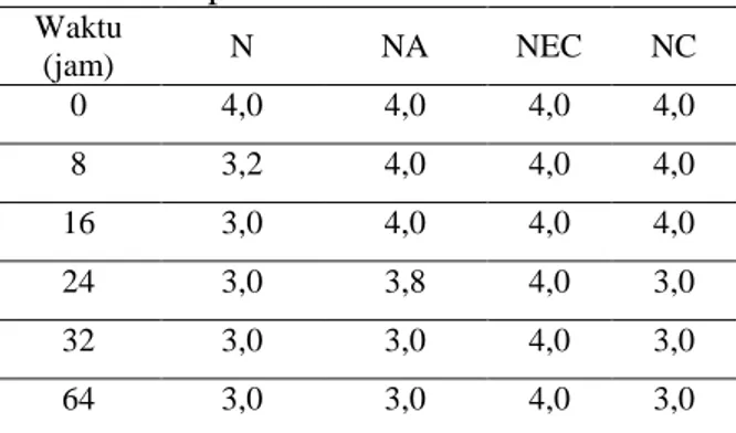 Tabel 1. pH nira aren   Waktu  (jam)  N  NA  NEC  NC  0  4,0  4,0  4,0  4,0  8  3,2  4,0  4,0  4,0  16  3,0  4,0  4,0  4,0  24  3,0  3,8  4,0  3,0  32  3,0  3,0  4,0  3,0  64  3,0  3,0  4,0  3,0 