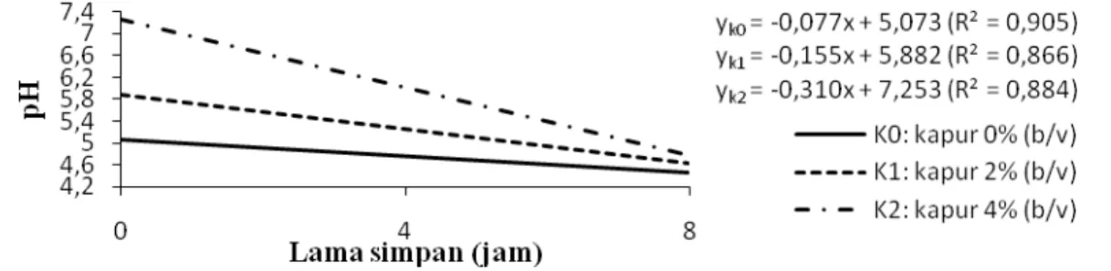Gambar 1. Hubungan antara konsentrasi Ca(OH) 2  dan lama simpan terhadap pH nira. 