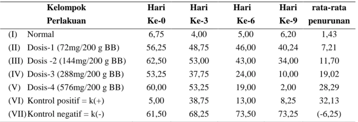 Tabel 2. Hasil perhitungan uji t antar kelompok perlakuan (taraf kepercayaan 95%)  Antar kelompok perlakuan  Hasil uji t 