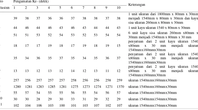 Tabel 5.1. Hasil Pengukuran Waktu Siklus Line Production PT. Mitra Sentosa 