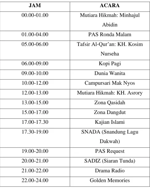 Tabel 1.1 Siaran Harian Radio PAS FM Pati 