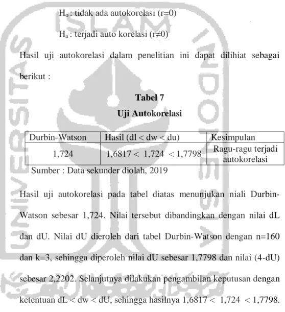 Tabel 7  Uji Autokorelasi 
