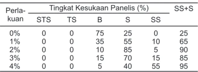 Tabel 11. Hasil  pengujian  aroma  terhadap  teh daun pegagan