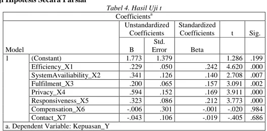Tabel 4. Hasil Uji t  Coefficients a Model  Unstandardized Coefficients  Standardized Coefficients  t  Sig