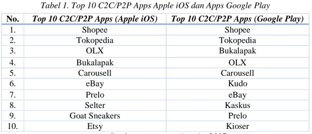 Tabel 1. Top 10 C2C/P2P Apps Apple iOS dan Apps Google Play 
