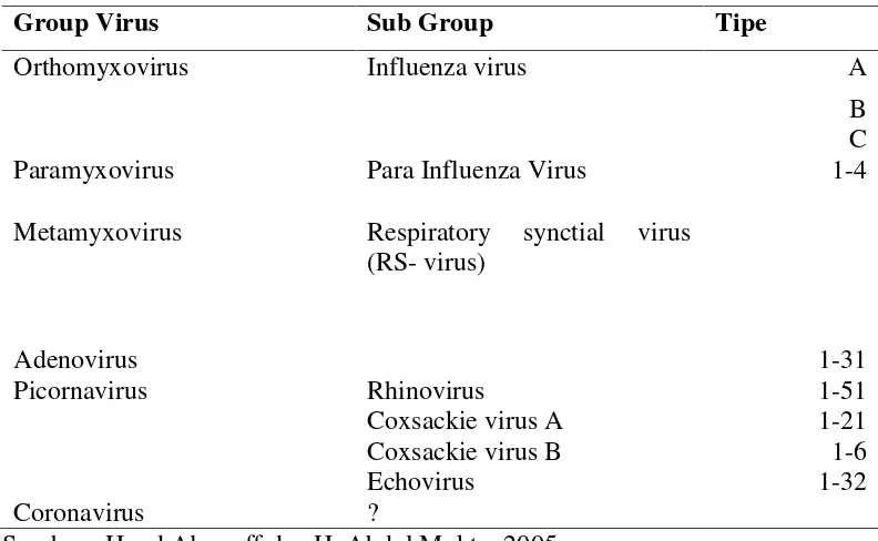 Tabel 2.3 . 6 kelompok besar virus pernapasan sebagai penyebab ISPA