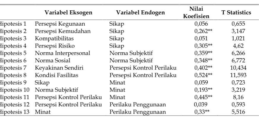 Tabel 1Hasil Analisis