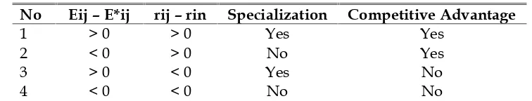 Table 4Esteban Marquillas’ Shift-Share Analysis