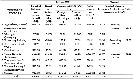 Table 5Components of Economic Growth in DIY Province for 2009 dan 2014