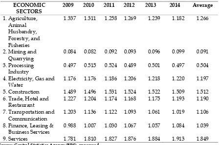 Table 9Value of Location Quotient in DIY Province per Economic Sectors Year 2009-2014