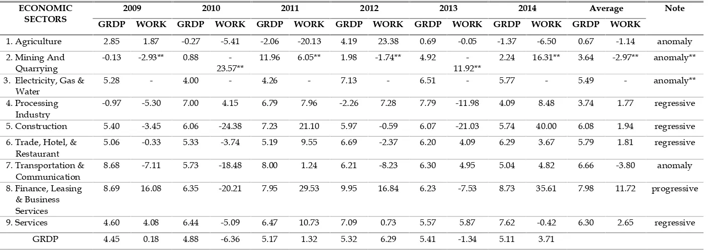 Table 3GDP Growth Rate at Constant Prices and Employment per Economic Sector (%) in DIY Province