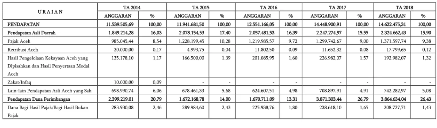 Tabel 2.1-APBA TA 2014-2018  (dalam jutaan rupiah) 