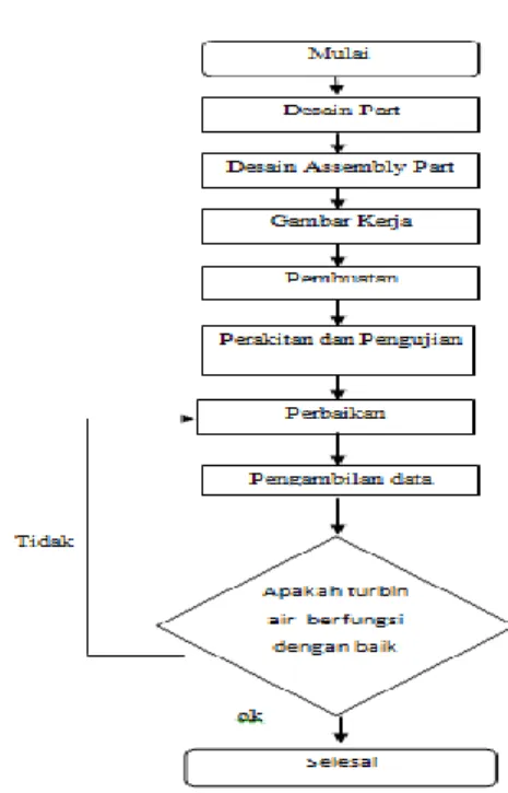 Gambar 2.   Design Turbin Pelton 
