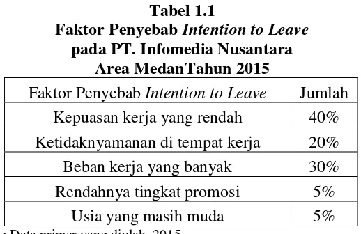 Tabel 1.1 Faktor Penyebab Intention to Leave 