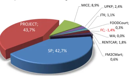 Tabel  25  menunjukkan  bahwa  Unit  Project  memberikan  kontribusi  margin  paling  besar  yaitu  sebesar  43,7%,  dalam  hal  ini  diharapkan  kepedulian  PT