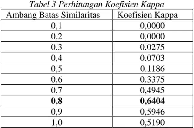 Tabel 2 Perbandingan Hasil Deteksi Sistem  Ambang  Batas  Similaritas  Konflik  Tidak  Konflik  Salah  deteksi  0,1  991  0  925  0,2  991  0  925  0,3  829  162  763  0,4  656  335  590  0,5  526  465  460  0,6  253  738  189  0,7  127  864  89  0,8  49  