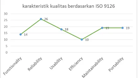 Gambar 5. Karakteristik Berdasarkan ISO 9126 dan Jumlah Penelitian yang Menggunakannya  Tabel 1