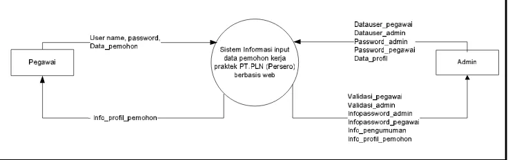 Gambar 3.2 Diagram Konteks Sistem Informasi Pengelolaan Permintaan Kerja Praktek 