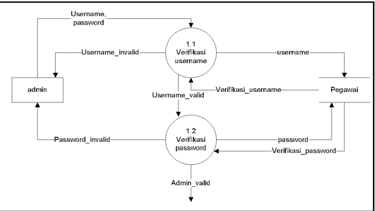 Gambar 3.5 Data Flow Diagram Level 2 proses 1 input data pemohon PKL 