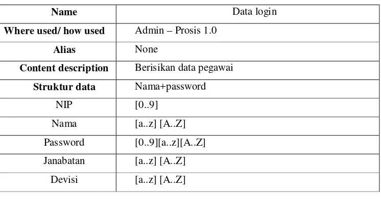 Tabel 3.4 Kamus Data Pegawai 