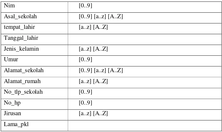 Tabel 3.6 Struktur File TLogin 
