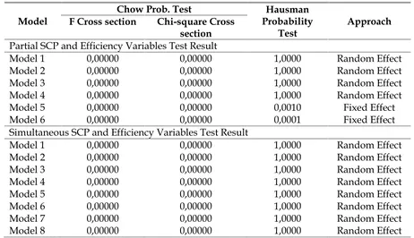 Table 4Chow and Hausman Test Result