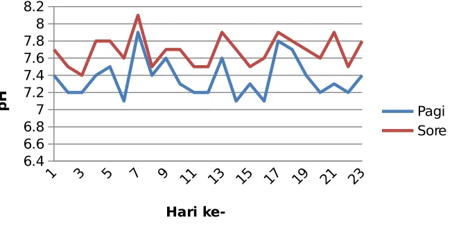 Gambar 12. Pengukuran pH