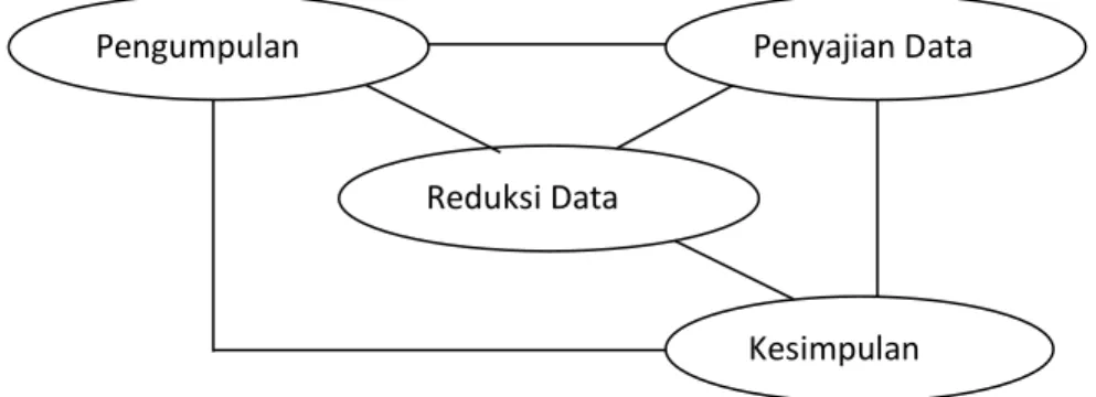 Gambar 1. Komponen dan Alur Analisis Data 