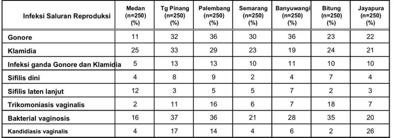 Tabel 1. Prevalensi ISR Pada WPS, Indonesia, 2003