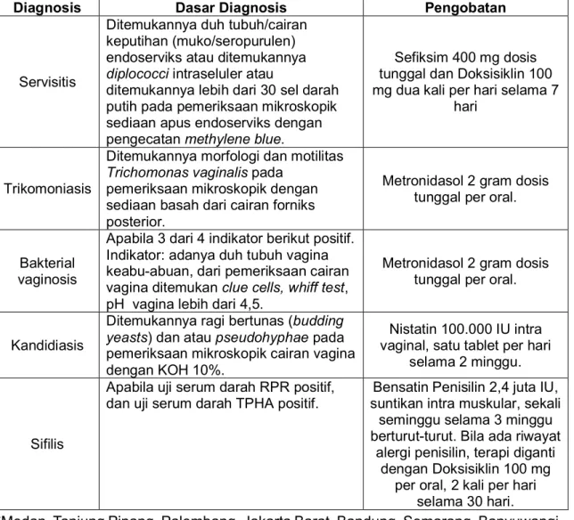 Tabel 4. Daftar Diagnosis dan Pengobatan yang Diterapkan pada Penelitian Prevalensi ISR pada WPS di 10 Kota*, Indonesia, 2005