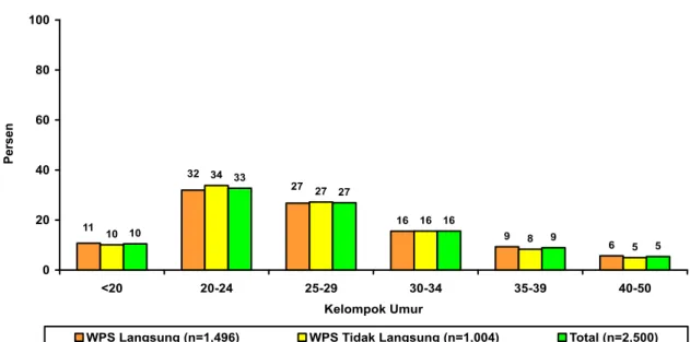 Gambar 1. Distribusi Umur WPS, Penelitian Prevalensi Infeksi Saluran Reproduksi Wanita Penjaja Seks di 10 Kota di Indonesia, 2005
