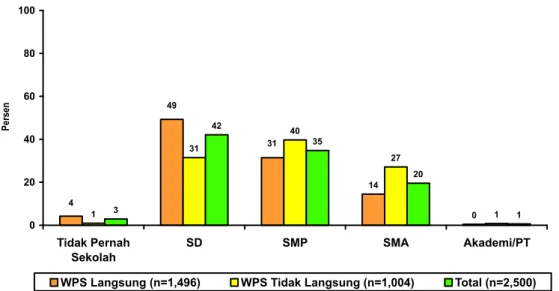 Gambar 3. Tingkat Pendidikan WPS, Penelitian Prevalensi Infeksi Saluran Reproduksi Wanita Penjaja Seks di 10 Kota di Indonesia, 2005