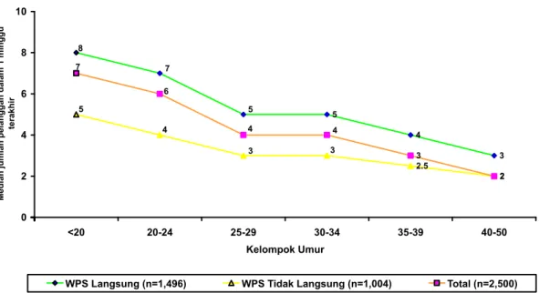 Gambar 5.  Korelasi Antara Umur dan Median Jumlah Pelanggan Dalam Seminggu Terakhir WPS, Penelitian Prevalensi Infeksi Saluran Reproduksi