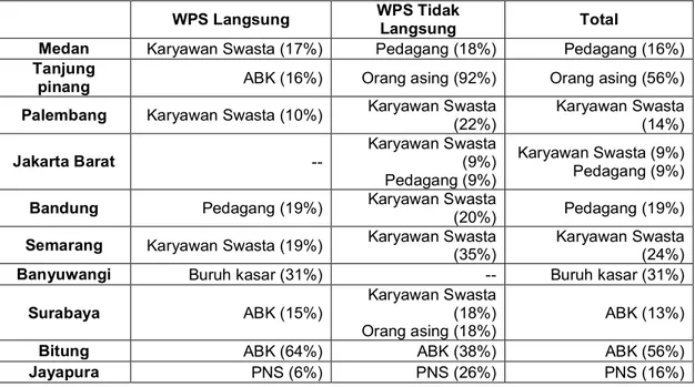 Tabel 8. Pelanggan Terbanyak WPS, Penelitian Prevalensi Infeksi Saluran Reproduksi Wanita Penjaja Seks di 10 Kota* di Indonesia, 2005