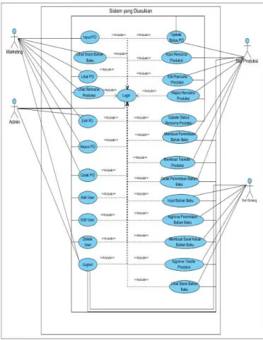 Gambar 3. Use Case yang Diusulkan  B. Skenario Use Case Diagram yang Diusulkan 