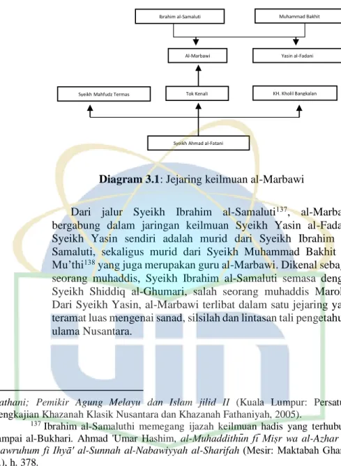 Diagram 3.1: Jejaring keilmuan al-Marbawi 