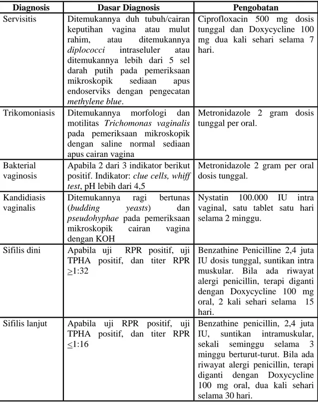 Tabel 1. Daftar Diagnosis dan Pengobatan yang diterapkan pada penelitian Prevalensi  Infeksi Saluran Reproduksi pada Wanita Penjaja Seks di Jayapura, 2003 