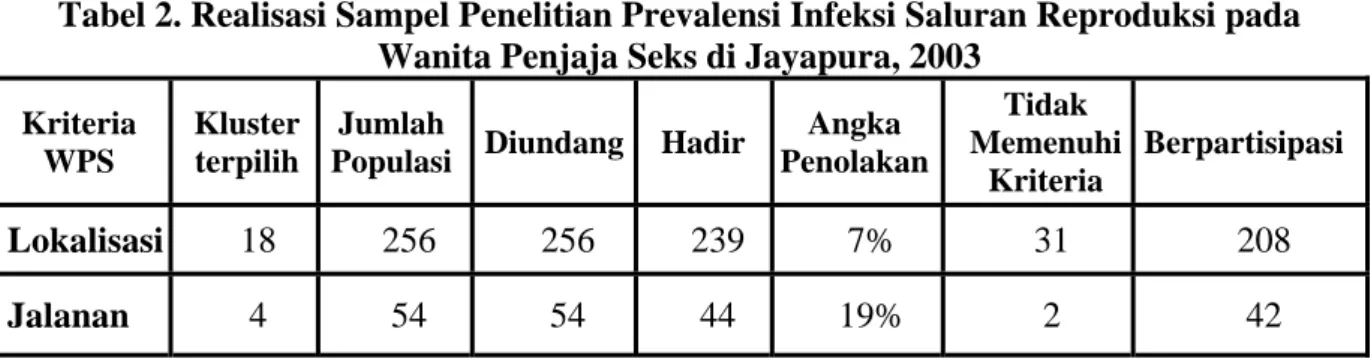 Tabel 2. Realisasi Sampel Penelitian Prevalensi Infeksi Saluran Reproduksi pada  Wanita Penjaja Seks di Jayapura, 2003 