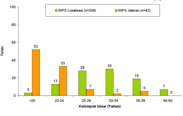 Gambar 1. Distribusi Umur WPS Lokalisasi dan WPS Jalanan di Jayapura, 2003 