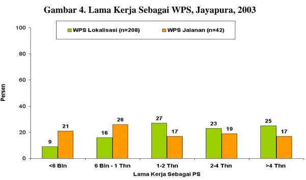 Gambar 4. Lama Kerja Sebagai WPS, Jayapura, 2003 