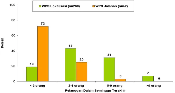 Gambar 6. Jumlah Pelanggan Dalam Satu Minggu Terakhir, WPS Jayapura, 2003 
