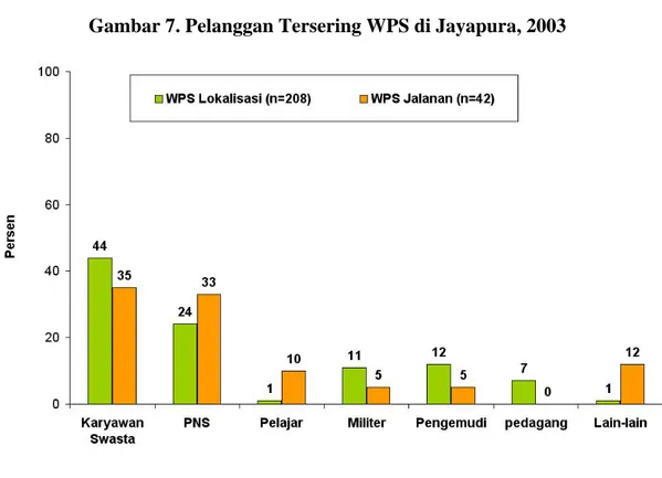 Gambar 7. Pelanggan Tersering WPS di Jayapura, 2003 