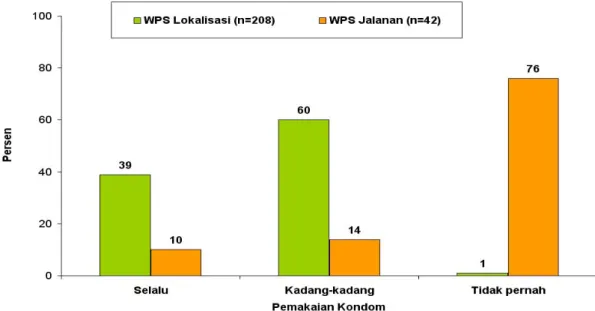 Gambar 8. Konsistensi Pemakaian Kondom Selama Bulan Lalu, WPS Jayapura, 2003   